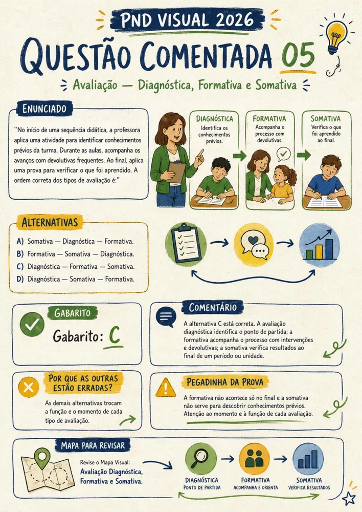 Prévia 3 — Bloco 1 · Mapa 5 — Eixos e Diretrizes
